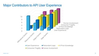 User Experience
Redundant Logic
A Priori Knowledge
Consumer Fragility
Human Involvement
0
2
4
6
8
10
User Experience Redundant Logic A Priori Knowledge
Consumer Fragility Human Involvement
 