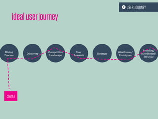 Hiring
Process
StrategyDiscovery
Competitive
Landscape
User
Research
Wireframes/
Prototypes
Branding/
Moodboard/
Styletile
clientA
idealuserjourney
 USER JOURNEY
 