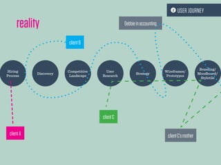 Hiring
Process
StrategyDiscovery
Competitive
Landscape
User
Research
Wireframes/
Prototypes
Branding/
Moodboard/
Styletile
clientA
reality
clientB
clientC’smother
Debbieinaccounting
clientC
 USER JOURNEY
 