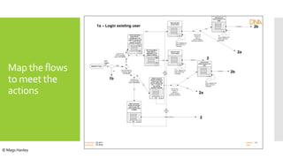 Map the flows
to meet the
actions
Project title
Document
Version
Date
O2 2211
O2 shop
1.0
Basket Flow
User
logged
on?
no
yes
Check all O2 Shop
mandatory fields
are entered?
Yes
No
Are there any
monthly payable
items in the basket?
No
Are there any
monthly payable
items in the basket?
Yes
Yes
No
Reflect personal
details and address
back to user with
current address field
available
>>Edit
Reflect personal
details and address
back to user with
current address field
and >< 3 years at
this address
question available
>>Edit
Clicked continue
Not all mandatory
fields filled in –
highlighted on the
page for editing
>>
*
*
Not all mandatory
fields filled in –
highlighted on the
page for editing; add
“>< 3 years at this
address” question
>>
*
*
Edit each field
(active fields)
>>
FV:
Form validation fail
Return with error
messages
Edit
Edit
Edit
Edit
User
Presses
edit
User
Presses
edit
Edit
Edit
Did the user
choose <3
years at
current address
and press continue?
No
Yes
Add previous
address fields to the
page
>>
FV:
Form validation fail
Return with error
messages
Continue
Did the user
choose <3
years at
current address
and press continue? No
Yes
Add previous
address fields to the
page
>>
FV:
Form validation fail
Return with error
messages
Continue1a – Login existing user
1b
Edit each field
(active fields)
>>
FV:
Form validation fail
Return with error
messages
Continue
2
2
2a
2a
2b
2b
© Mags Hanley
 