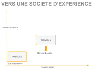 VERS UNE SOCIETE D’EXPERIENCE



DIFFERENCIATION




                         Services




                     Standardisation
         Produits

     Sur-abondance
                                       3
                        ENGAGEMENT
 