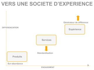 VERS UNE SOCIETE D’EXPERIENCE


                                       Générateur de différence

DIFFERENCIATION
                                            Expérience



                         Services




                     Standardisation
         Produits

     Sur-abondance
                                                              3
                        ENGAGEMENT
 