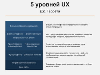 Дж. Гаррета
Визуальный (графический) дизайн
Дизайн интерфейса Дизайн навигации
Проектирование
взаимодействия
Информационная
архитектура
Функции (фичи) Требования контента
Описывает бизнес цели, цели пользователей, что будет
мерилом успеха
Список функциональности, тип контента – всё, что
необходимо для удовлетворения потребностей
пользователей
Структура (страницы) продукта, иерархия, пути
использования продукта пользователями
Вид / представление информации, элементы навигации
по структуре продукта, представление контента
Визуальное / графическое представление каждого
элемента продукта
5 уровней UX
Информационный дизайн
Потребности пользователей
Цели сайта
 