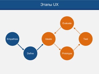 Этапы UX
Empathize
Define
Ideate
Prototype
Test
Evaluate
 