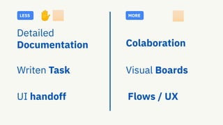 Colaboration
Detailed
Documentation
UI handoff
Visual Boards
Writen Task
Flows / UX
MORE
LESS
��🏻
✋🏻
 