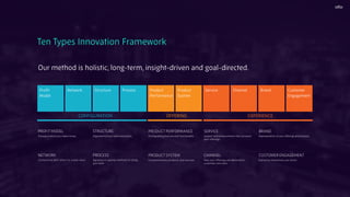 Our method is holistic, long-term, insight-driven and goal-directed.
Ten Types Innovation Framework
Customer
Engagement
Proﬁt
Model
Network Structure Process Product
Performance
Product
System
Service Channel Brand
CONFIGURATION OFFERING EXPERIENCE
PROFIT MODEL
Thewayinwhichyoumake money
NETWORK
Connections with others to create value
STRUCTURE
Alignmentofyourtalentandassets
PROCESS
Signature or superior methods for doing
your work
PRODUCT PERFORMANCE
Distinguishingfeaturesand functionality
PRODUCT SYSTEM
Complementary products and services
SERVICE
Support and enhancements that surround
your offerings
CHANNEL
How your offerings are delivered to
customers and users
BRAND
Representation of your offerings and business
CUSTOMER ENGAGEMENT
Distinctive interactions you foster
 