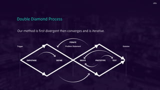 Double Diamond Process
Our method is ﬁrst divergent then converges and is iterative.
EMPATHISE DEFINE IDEATE
ITERATE
Problem Statement
TESTPROTOTYPE
Trigger Solution
 
