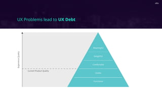 UX Problems lead to UX Debt
Meaningful
Delightful
Comfortable
Usable
Functional
Current Product Quality
ExperienceQuality
 
