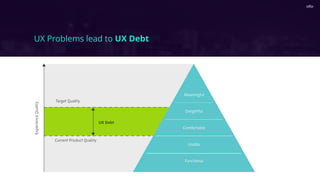 UX Problems lead to UX Debt
Meaningful
Delightful
Comfortable
Usable
Functional
Current Product Quality
ExperienceQuality
UX Debt
Target Quality
 