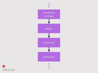 wireframe
design
front-end
back-end
 