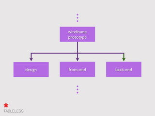 wireframe
design front-end back-end
 