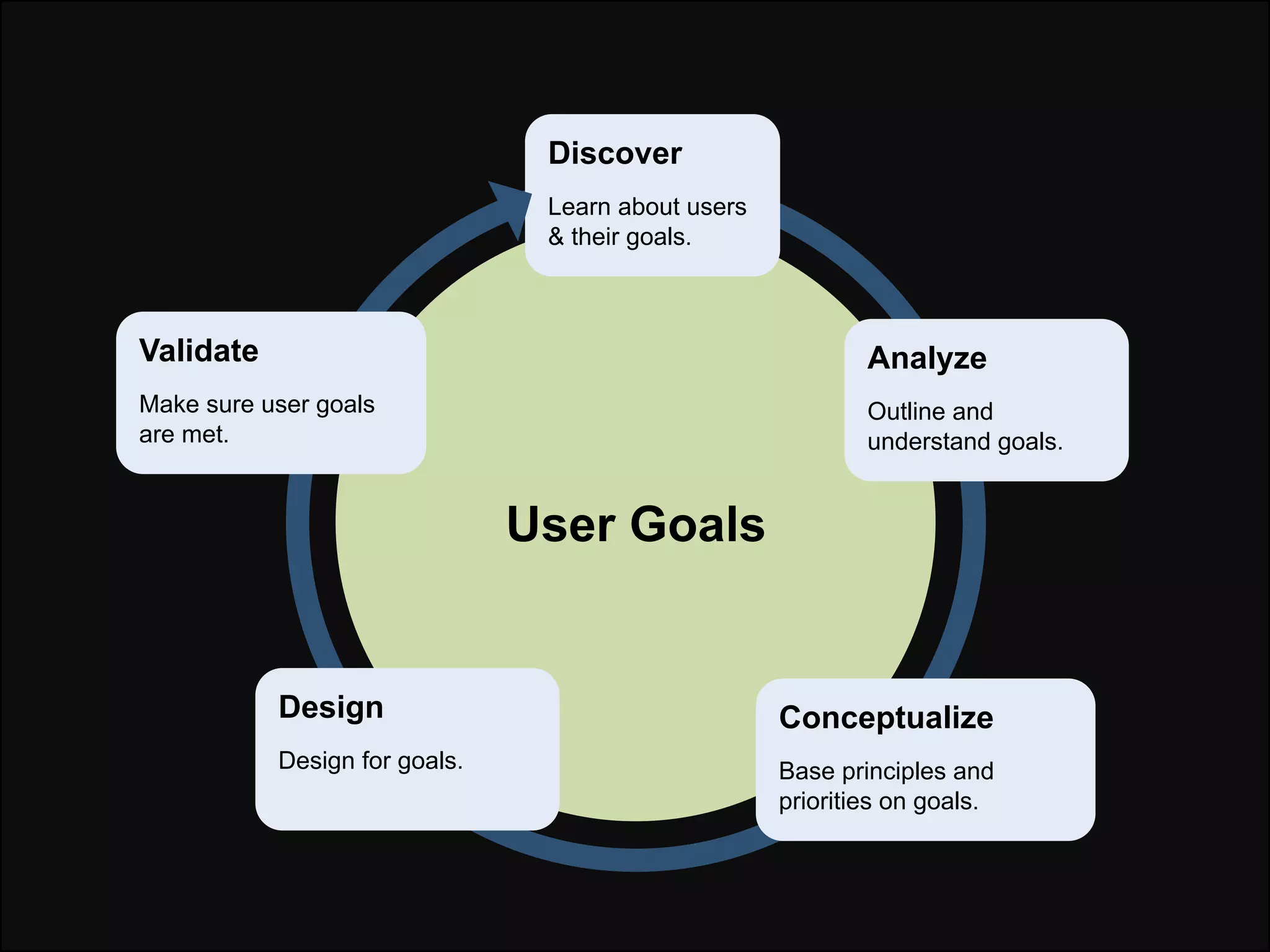 Discover
                                Learn about users
                                & their goals.



Validate                                                    Analyze
Make sure user goals                                        Outline and
are met.                                                    understand goals.


                               User Goals


           Design                                   Conceptualize
           Design for goals.                        Base principles and
                                                    priorities on goals.
 