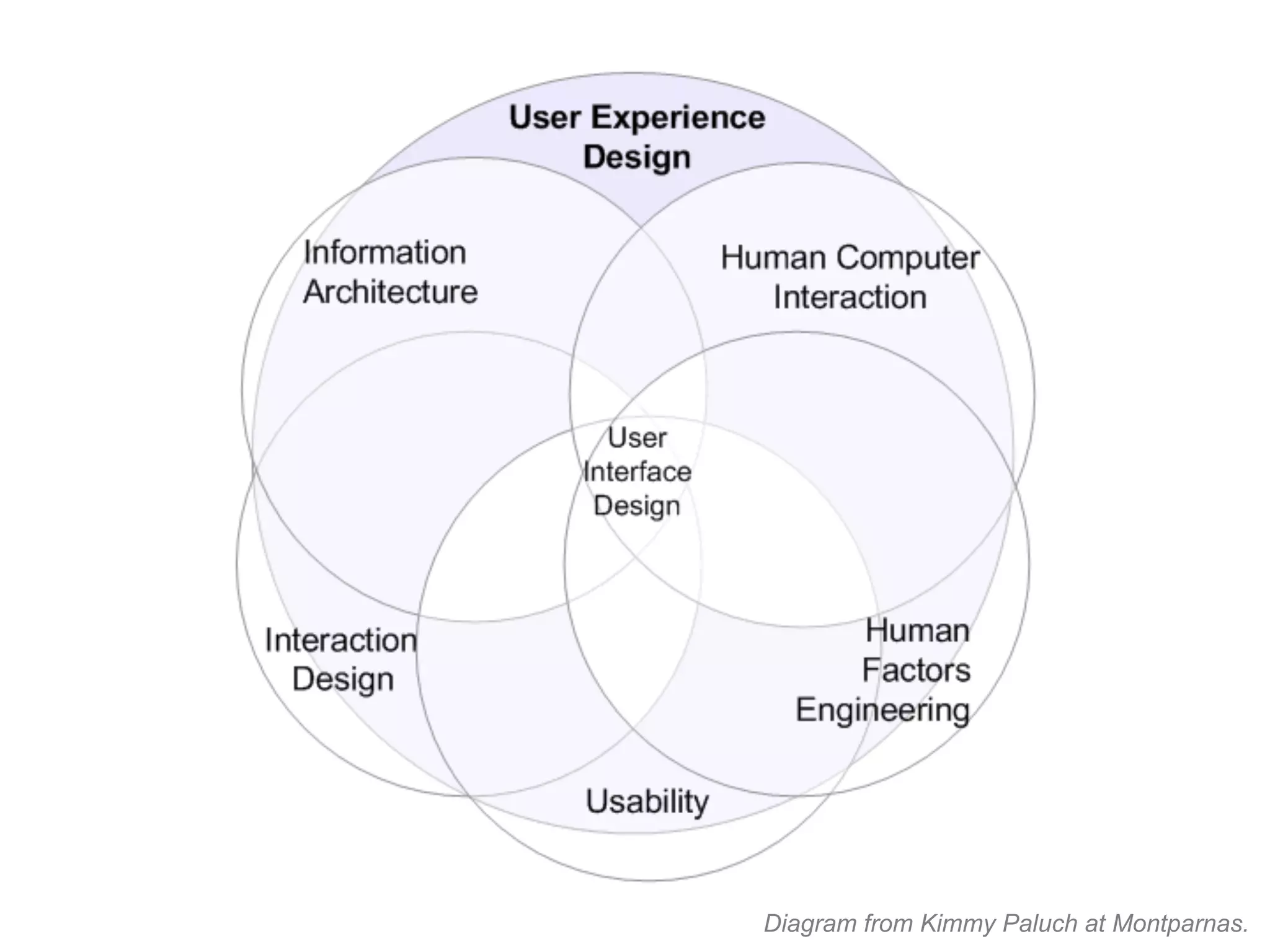 Diagram from Kimmy Paluch at Montparnas.
 