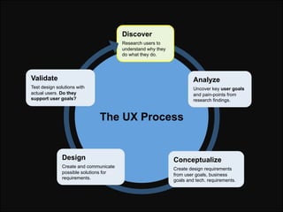 Discover
                                        Research users to
                                        understand why they
                                        do what they do.




Validate                                                               Analyze
Test design solutions with                                             Uncover key user goals
actual users. Do they                                                  and pain-points from
support user goals?                                                    research findings.


                              The UX Process


               Design                                         Conceptualize
               Create and communicate                         Create design requirements
               possible solutions for                         from user goals, business
               requirements.                                  goals and tech. requirements.
 