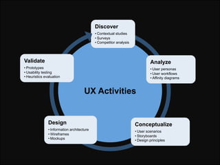 Discover
                                            • Contextual studies
                                            • Surveys
                                            • Competitor analysis




Validate                                                                     Analyze
• Prototypes                                                                 • User personas
• Usability testing                                                          • User workflows
• Heuristics evaluation                                                      • Affinity diagrams


                                      UX Activities


               Design                                               Conceptualize
               • Information architecture                           • User scenarios
               • Wireframes                                         • Storyboards
               • Mockups                                            • Design principles
 