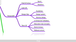 iErgo
Temporalité
Fast & Furious
Sprint
Marathon
Lean UX
Design Ops
Guidelines
Design system
Atomics design
Slow UX
Le temps de l’utilisateur
Maturation des concepts
Droit à l’erreur
Réﬂexion amont
Stratégie UX
Design de services
Co-conception Design thinking
Design prospectif Obsolescence prévue
 