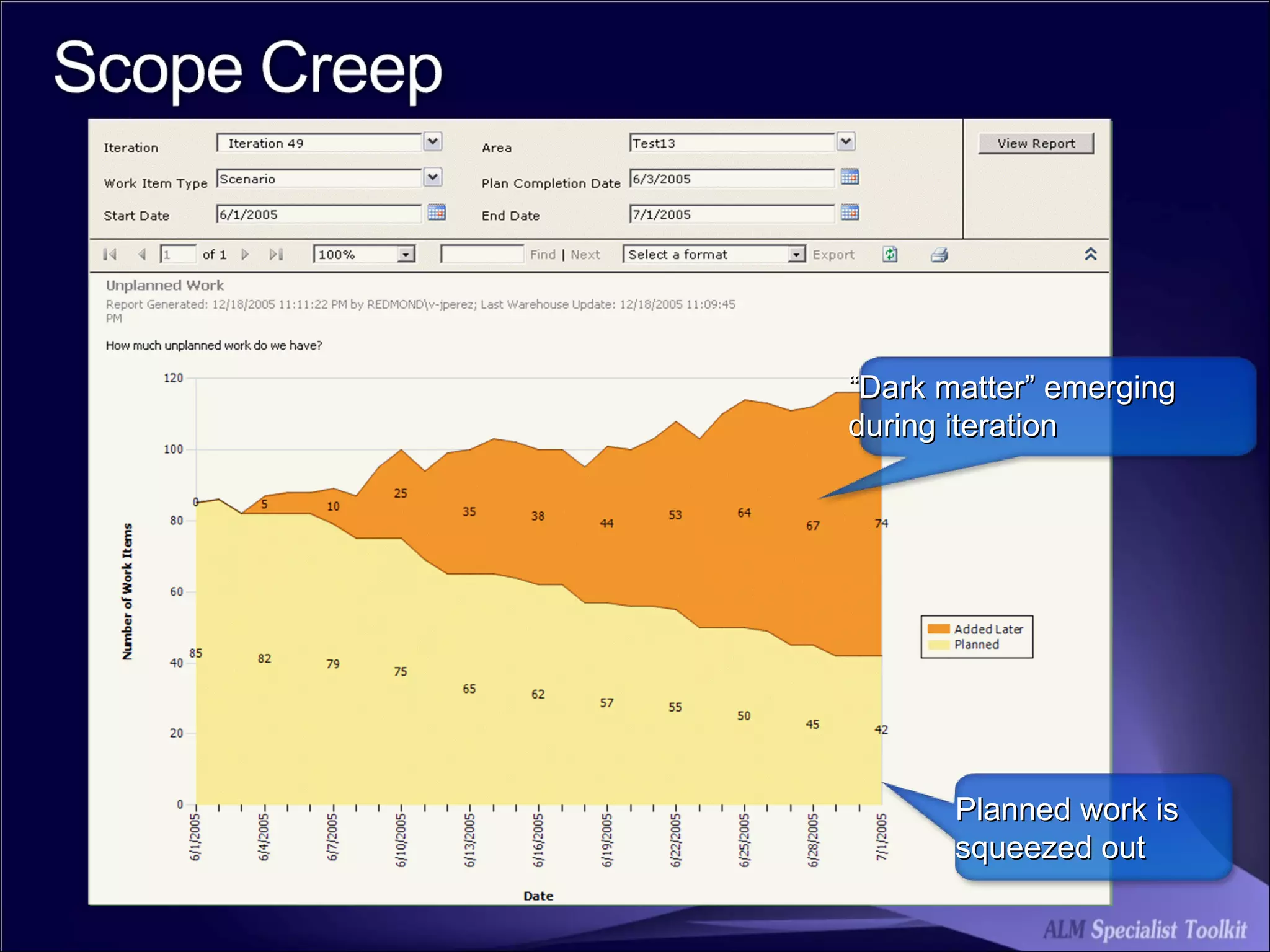 “ Dark matter” emerging during iteration Planned work is squeezed out 