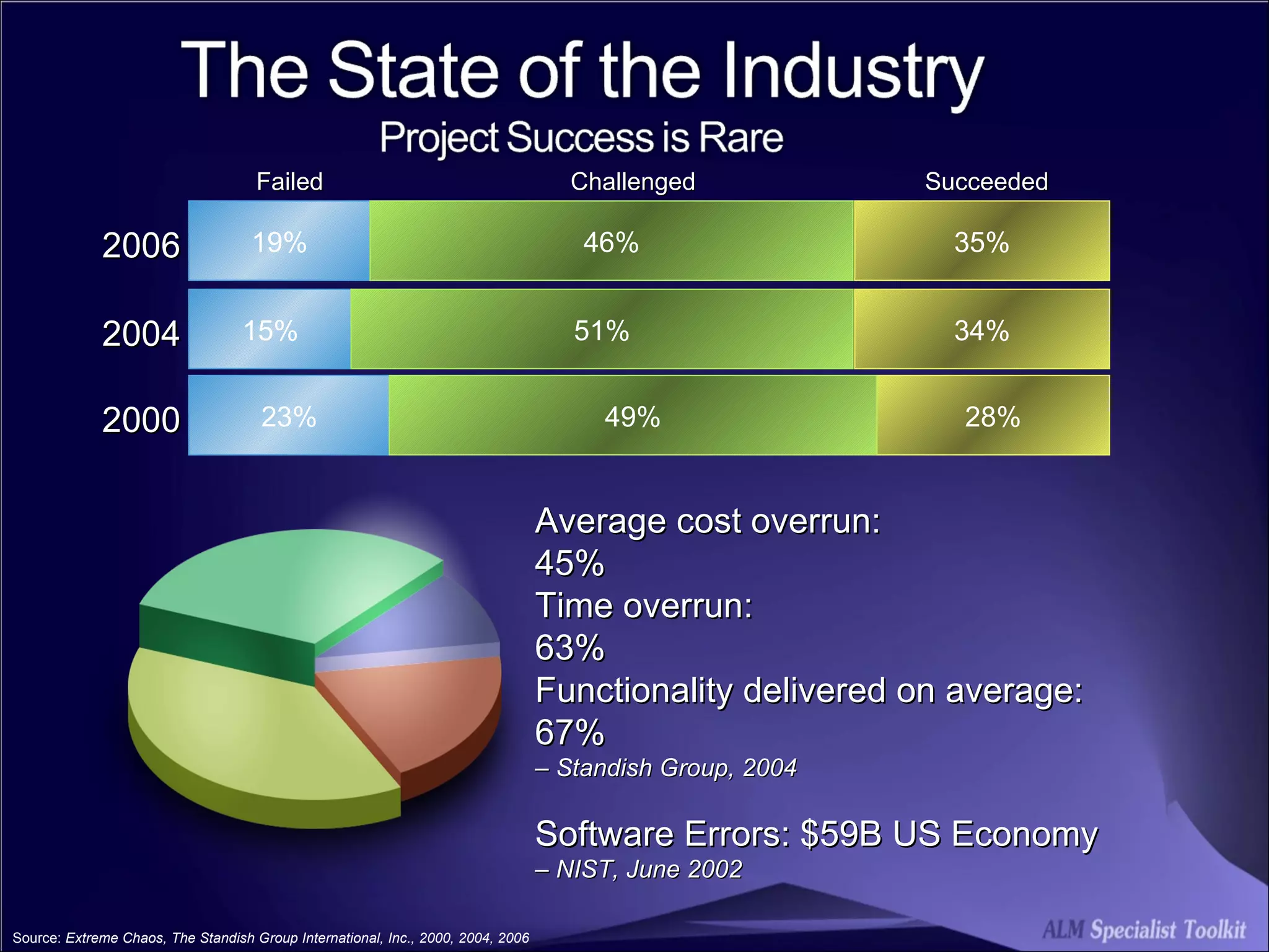 2000 Succeeded Challenged Failed Source:  Extreme Chaos, The Standish Group International, Inc., 2000, 2004, 2006 2004 2006 Average cost overrun:  45% Time overrun:  63% Functionality delivered on average:  67% –  Standish Group, 2004 Software Errors: $59B US Economy –  NIST, June 2002 28% 23% 49% 34% 15% 51% 35% 19% 46% 