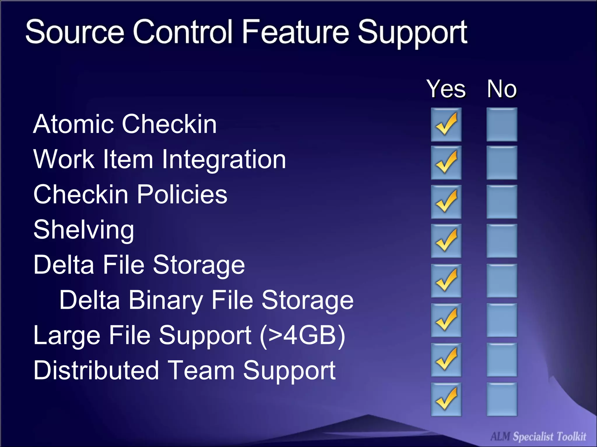 Atomic Checkin Work Item Integration Checkin Policies Shelving Delta File Storage Delta Binary File Storage Large File Support (>4GB) Distributed Team Support Yes No 