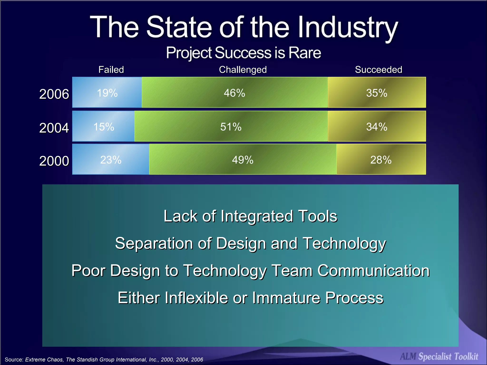 Lack of Integrated Tools Separation of Design and Technology Poor Design to Technology Team Communication Either Inflexible or Immature Process 2000 Succeeded Challenged Failed Source:  Extreme Chaos, The Standish Group International, Inc., 2000, 2004, 2006 2004 2006 28% 23% 49% 34% 15% 51% 35% 19% 46% 