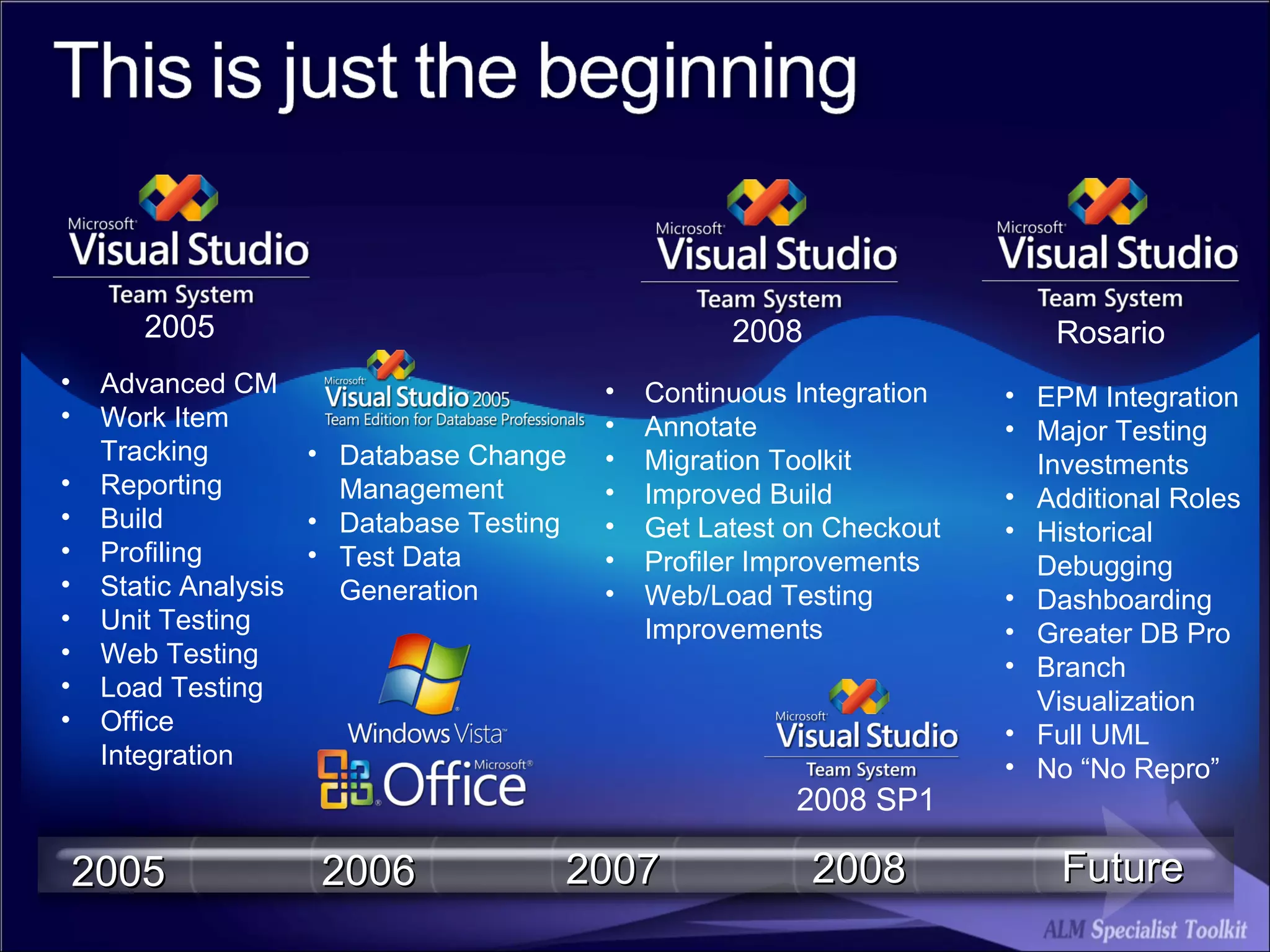 Database Change Management Database Testing Test Data Generation Continuous Integration Annotate Migration Toolkit Improved Build Get Latest on Checkout Profiler Improvements Web/Load Testing Improvements EPM Integration Major Testing Investments Additional Roles Historical Debugging Dashboarding Greater DB Pro Branch Visualization Full UML No “No Repro” 2006 2007 2008 Rosario Future 2005 2008 2008 SP1 Advanced CM Work Item Tracking Reporting Build Profiling Static Analysis Unit Testing Web Testing Load Testing Office Integration 2005 
