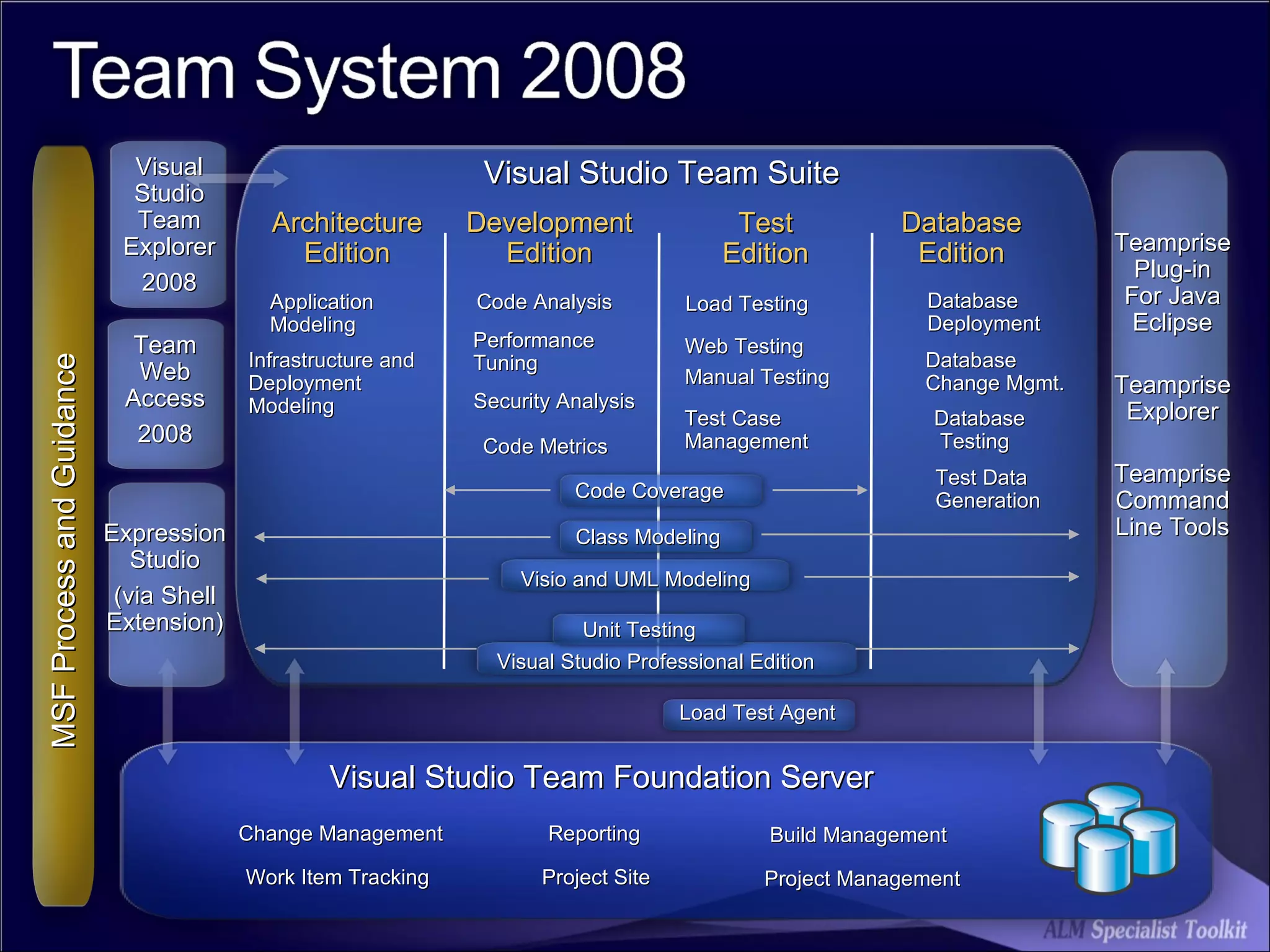 Visual Studio Team Suite MSF Process and Guidance Visual Studio Team Foundation Server Teamprise Plug-in For Java Eclipse Teamprise Explorer Teamprise Command Line Tools Architecture Edition Development Edition Test Edition Database Edition Visual Studio Team Explorer 2008 Application Modeling Infrastructure and Deployment Modeling Code Analysis  Performance Tuning Security Analysis Database  Deployment Database Change Mgmt. Database  Testing Load Testing Web Testing Manual Testing Test Case Management Visual Studio Professional Edition Change Management Work Item Tracking Reporting Project Site Build Management Project Management Load Test Agent Visio and UML Modeling Class Modeling Unit Testing Code Coverage Code Metrics Team Web Access 2008 Test Data Generation Expression  Studio  (via Shell Extension) 