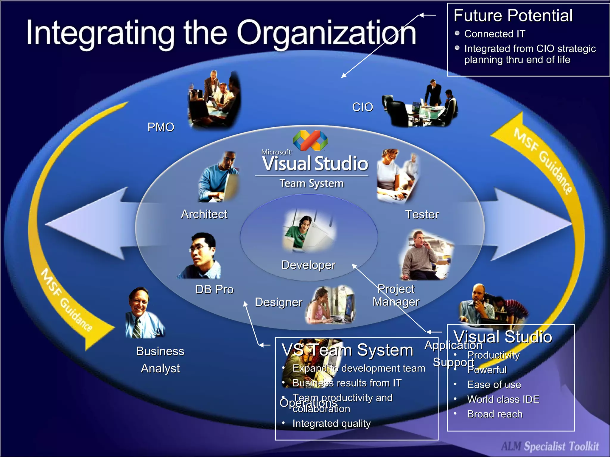 Future Potential Connected IT Integrated from CIO strategic planning thru end of life VS Team System Expand to development team Business results from IT Team productivity and collaboration Integrated quality Visual Studio Productivity Powerful Ease of use World class IDE Broad reach Business Analyst PMO Operations CIO Application Support Architect Project Manager Tester DB Pro Designer Developer 