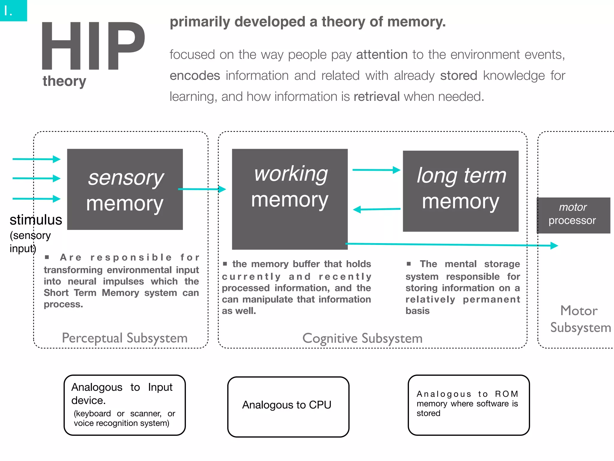 1.
                                   primarily developed a theory of memory.


     HIP
     theory
                                   focused on the way people pay attention to the environment events,
                                   encodes information and related with already stored knowledge for
                                   learning, and how information is retrieval when needed.




              sensory                             working                       long term
              memory                              memory                         memory                      motor
 stimulus                                                                                                  processor
 (sensory
 input)
        ■ Are responsible for
                                            ■ the memory buffer that holds    ■ The mental storage
      transforming environmental input
                                            currently and recently            system responsible for
      into neural impulses which the
                                            processed information, and the    storing information on a
      Short Term Memory system can
                                            can manipulate that information   relatively permanent
      process.
                                            as well.                          basis                         Motor
                                                                                                           Subsystem
         Perceptual Subsystem                               Cognitive Subsystem


            Analogous to Input
                                                                                Analogous to ROM
            device.                             Analogous to CPU                memory where software is
            (keyboard or scanner, or                                            stored
            voice recognition system)
 