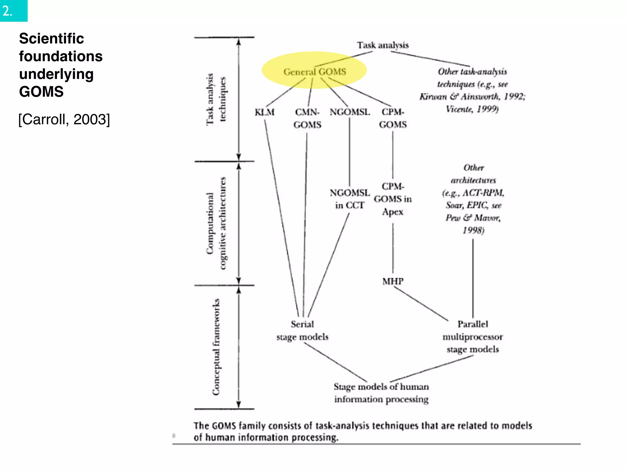 2.
     Scientiﬁc
     foundations
     underlying
     GOMS
     [Carroll, 2003]
 