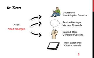 6
In Turn
A new
Need emerged
Understand
New Adaptive Behavior
Provide Message
Via New Channels
Support User
Generated Content
Host Experience
Cross Channels
 