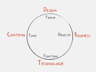 Design
                    Forme

Contenu   Fond                Objectif   Business

                   Fonction
         ...