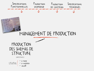 Specifications      Production    Production Specifications
  Fonctionnelles        graphique   de contenus techniques



...