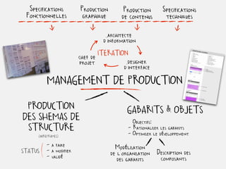 Specifications      Production         Production Specifications
  Fonctionnelles        graphique        de contenus tech...