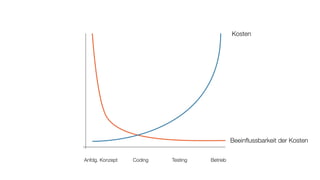 Kosten
Beeinﬂussbarkeit der Kosten
Anfdg. Konzept Coding Testing Betrieb
 
