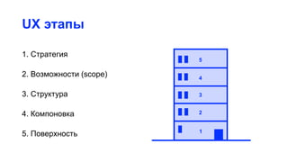 UX этапы
1. Стратегия
2. Возможности (scope)
3. Структура
4. Компоновка
5. Поверхность 1
2
3
4
5
 
