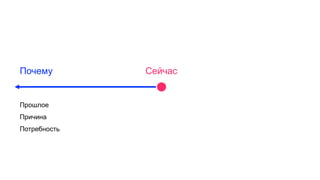 СейчасПочему
Прошлое
Причина
Потребность
 