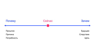 Сейчас ЗачемПочему
Прошлое
Причина
Потребность
Будущее
Следствие
Цель
 