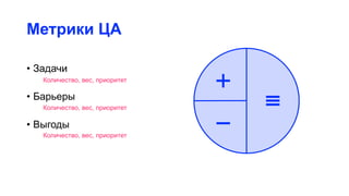 Метрики ЦА
• Задачи
• Барьеры
• Выгоды
Количество, вес, приоритет
Количество, вес, приоритет
Количество, вес, приоритет
 
