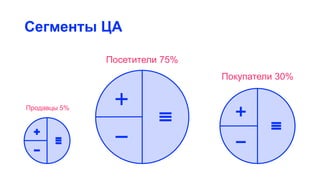 Сегменты ЦА
Посетители 75%
Покупатели 30%
Продавцы 5%
 