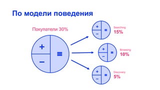 По модели поведения
Покупатели 30%
Browsing
10%
Searching
15%
Discovery
5%
 