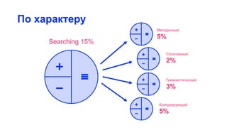 По характеру
Searching 15%
Спонтанный
2%
Методичный
5%
Гуманистический
3%
Конкурирующий
5%
 