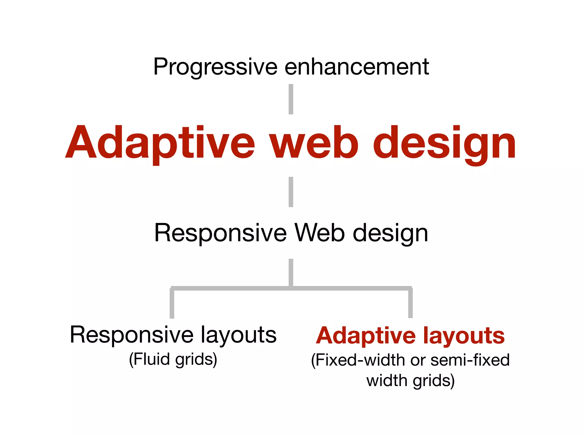Progressive enhancement
Adaptive web design
Responsive Web design
Responsive layouts
(Fluid grids)
Adaptive layouts
(Fixed-width or semi-ﬁxed
width grids)
 