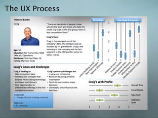 The UX Process
Persona Development
  • Audit and review existing primary and secondary research
  • Identify primary and s...