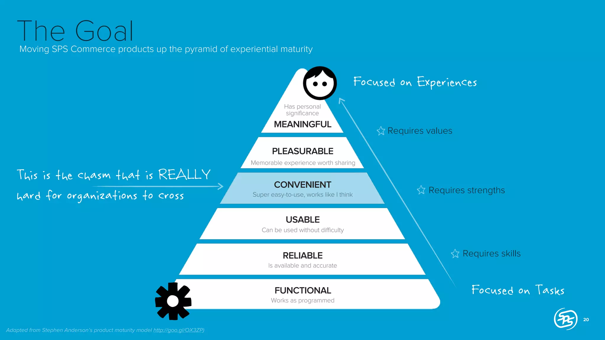 The Goal

Moving SPS Commerce products up the pyramid of experiential maturity

Focused on Experiences
Has personal
significance

MEANINGFUL

Requires values

PLEASURABLE

This is the chasm that is REALLY
hard for organizations to cross

Memorable experience worth sharing

CONVENIENT
Super easy-to-use, works like I think

Requires strengths

USABLE
Can be used without difficulty

RELIABLE

Requires skills

Is available and accurate

FUNCTIONAL
Works as programmed

Focused on Tasks
20

Adapted from Stephen Anderson’s product maturity model http://goo.gl/OX3ZP)

 