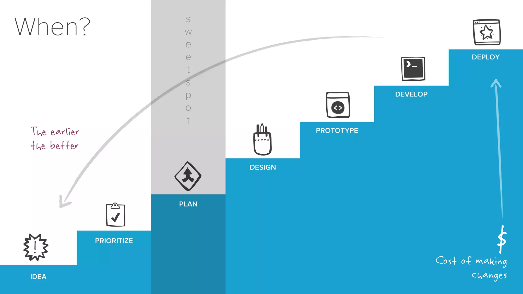s
w
e
e
t
s
p
o
t

When?

The earlier
the better

DEPLOY

DEVELOP

PROTOTYPE

DESIGN

PLAN

!
IDEA

PRIORITIZE

$
Cost of making
changes

31

 