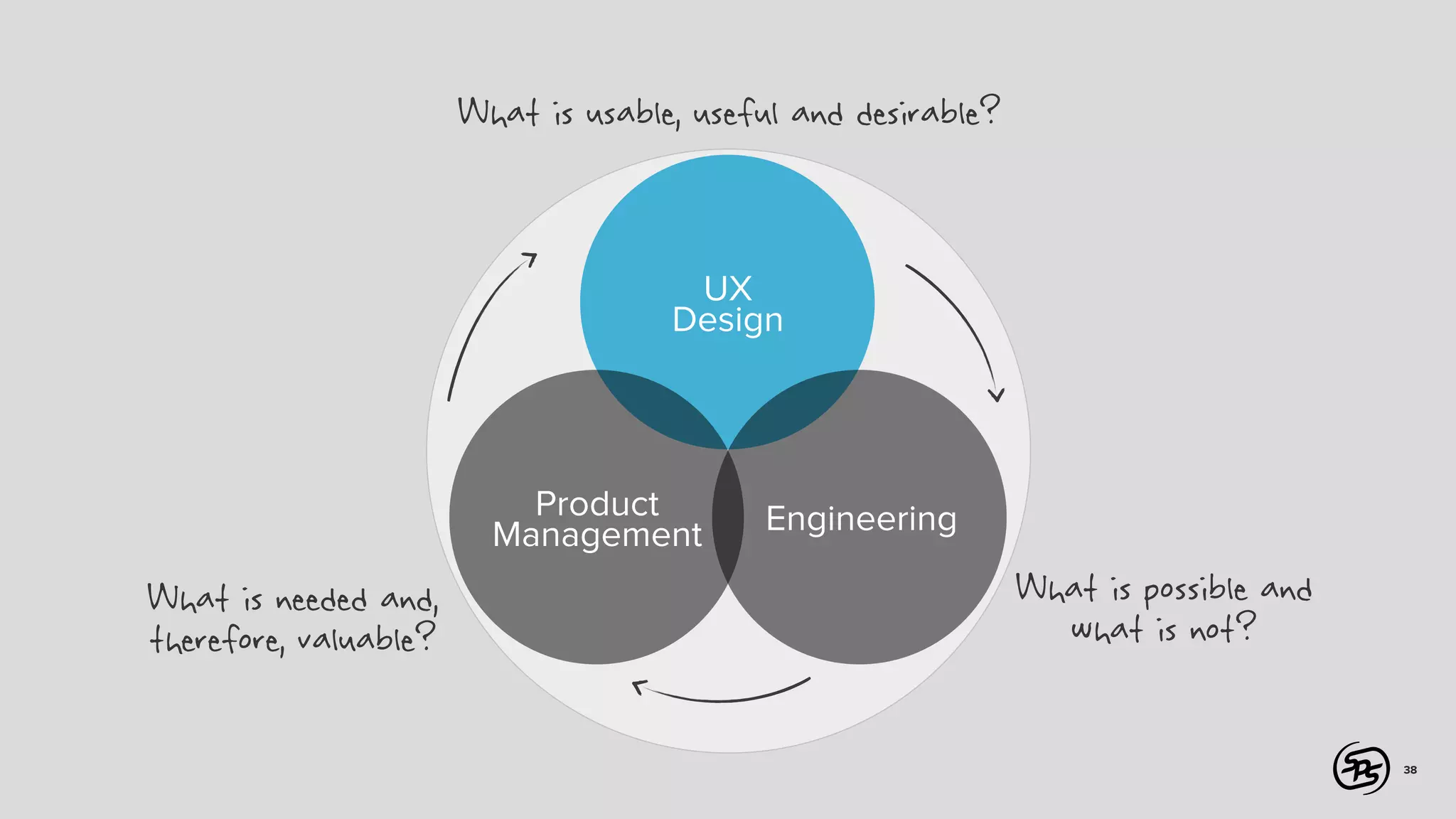 What is usable, useful and desirable?

UX
Design

Product
Management

What is needed and,
therefore, valuable?

Engineering

What is possible and
what is not?
38

 