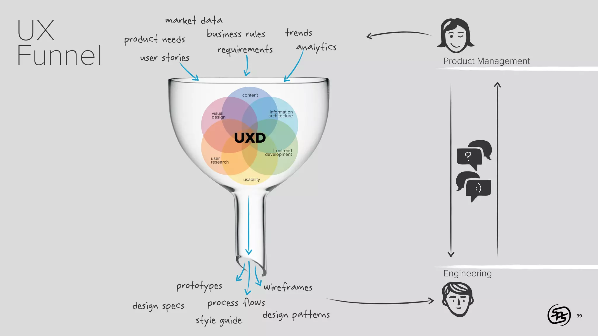 UX
Funnel

market data
product needs business rules trends
analytics
requirements
user stories

Product Management

content

information
architecture

visual
design

UXD
front-end
development

user
research

usability

prototypes
wireframes
process flows
design specs
style guide design patterns

?
:)

Engineering

39

 
