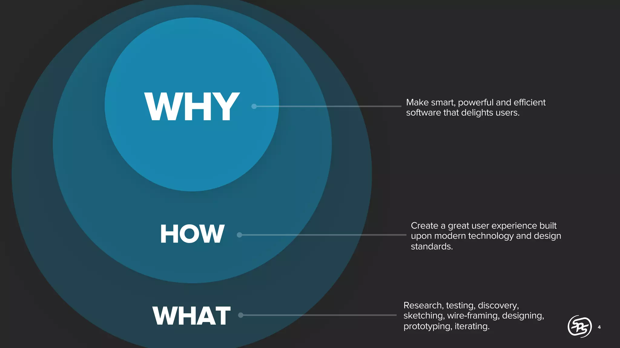 WHY
HOW
WHAT

Make smart, powerful and efficient
software that delights users.

Create a great user experience built
upon modern technology and design
standards.

Research, testing, discovery,
sketching, wire-framing, designing,
prototyping, iterating.

4

 