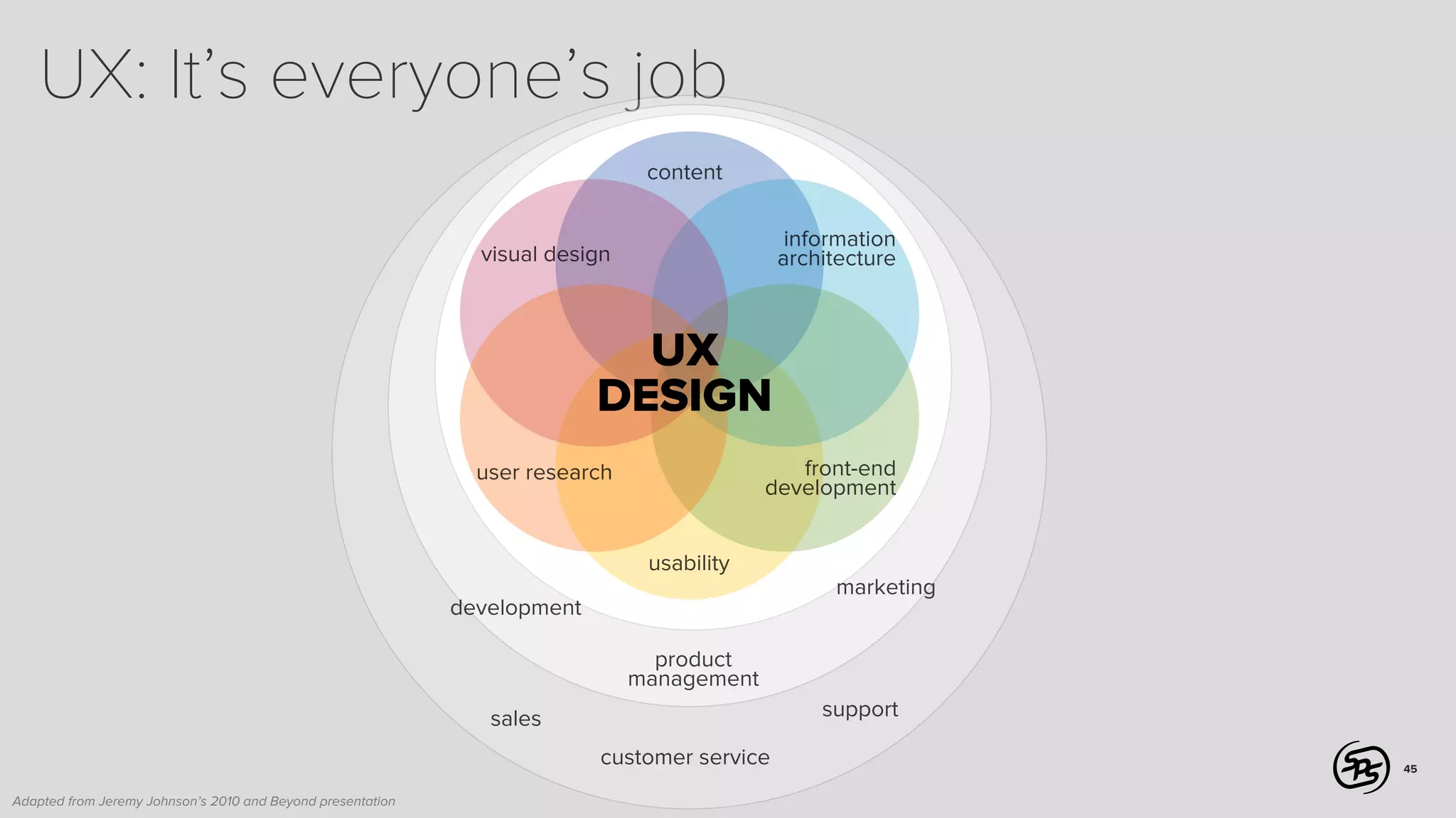 UX: It’s everyone’s job
content
information
architecture

visual design

UX
DESIGN
front-end
development

user research

usability
marketing

development
product
management

support

sales
customer service
Adapted from Jeremy Johnson’s 2010 and Beyond presentation

45

 