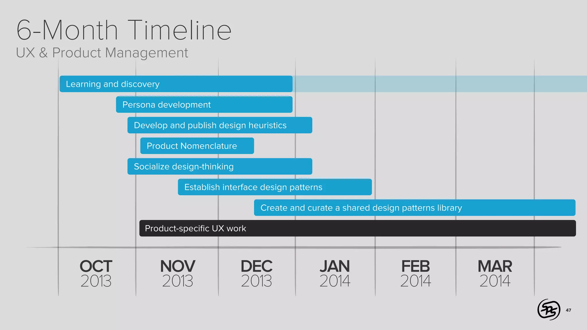 6-Month Timeline
UX & Product Management
Learning and discovery
Persona development
Develop and publish design heuristics
Product Nomenclature
Socialize design-thinking
Establish interface design patterns
Create and curate a shared design patterns library
Product-speciﬁc UX work

OCT
2013

NOV
2013

DEC
2013

JAN
2014

FEB
2014

MAR
2014
47

 